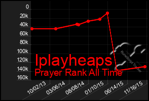 Total Graph of Iplayheaps