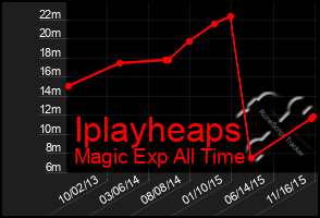 Total Graph of Iplayheaps