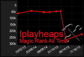 Total Graph of Iplayheaps