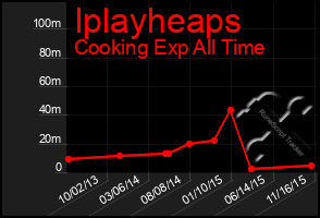 Total Graph of Iplayheaps