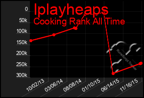 Total Graph of Iplayheaps