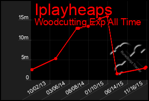 Total Graph of Iplayheaps