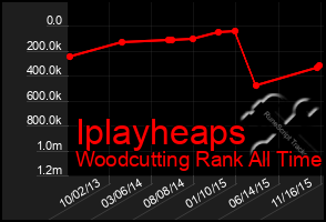 Total Graph of Iplayheaps