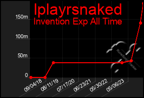 Total Graph of Iplayrsnaked