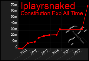 Total Graph of Iplayrsnaked