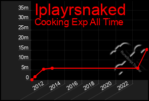 Total Graph of Iplayrsnaked