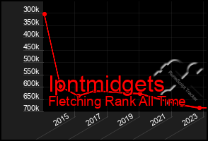 Total Graph of Ipntmidgets