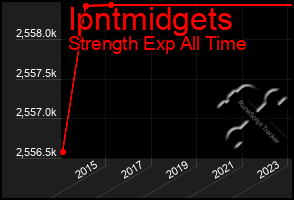 Total Graph of Ipntmidgets