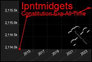 Total Graph of Ipntmidgets