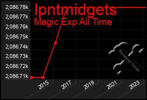 Total Graph of Ipntmidgets