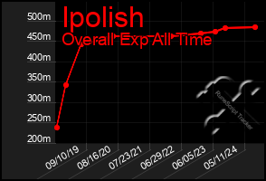 Total Graph of Ipolish