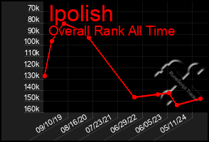 Total Graph of Ipolish