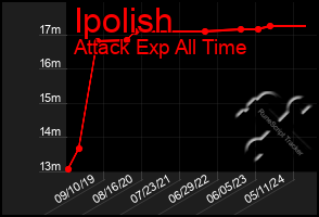 Total Graph of Ipolish