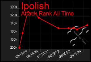 Total Graph of Ipolish