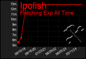 Total Graph of Ipolish