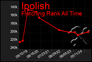 Total Graph of Ipolish