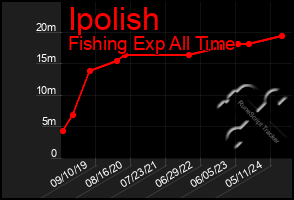 Total Graph of Ipolish