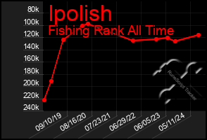 Total Graph of Ipolish