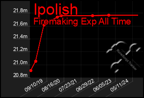 Total Graph of Ipolish