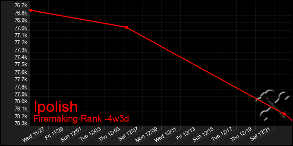 Last 31 Days Graph of Ipolish