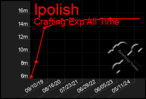 Total Graph of Ipolish