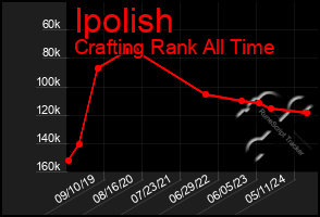 Total Graph of Ipolish