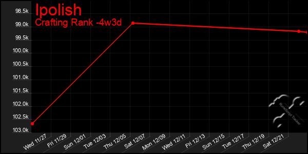 Last 31 Days Graph of Ipolish