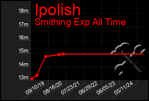 Total Graph of Ipolish