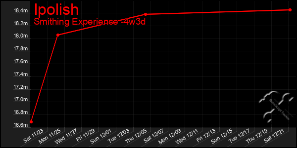 Last 31 Days Graph of Ipolish