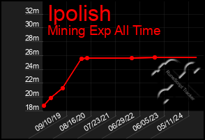 Total Graph of Ipolish