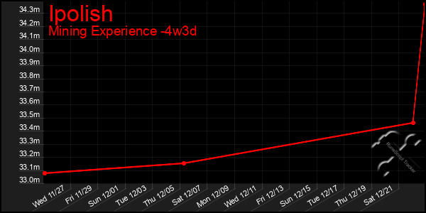 Last 31 Days Graph of Ipolish