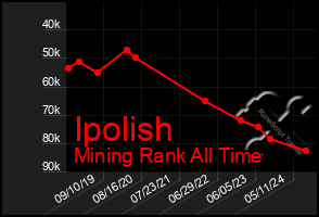 Total Graph of Ipolish