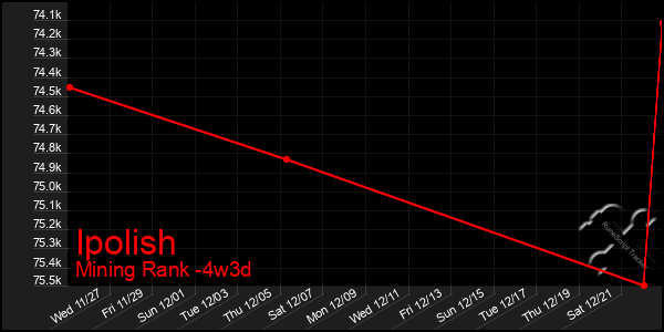 Last 31 Days Graph of Ipolish