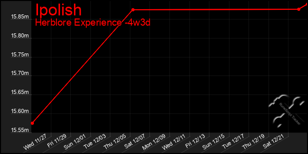 Last 31 Days Graph of Ipolish