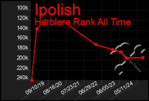 Total Graph of Ipolish