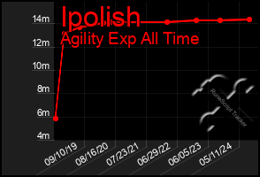 Total Graph of Ipolish