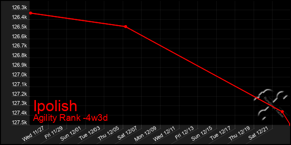 Last 31 Days Graph of Ipolish