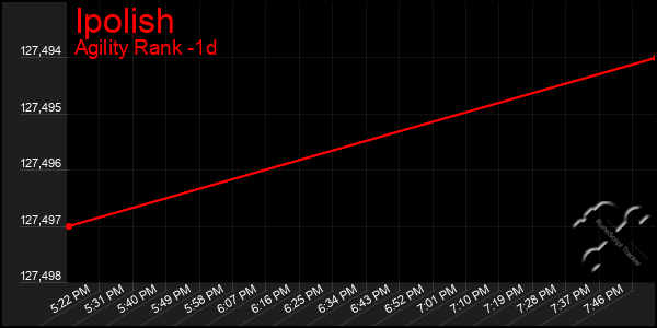 Last 24 Hours Graph of Ipolish