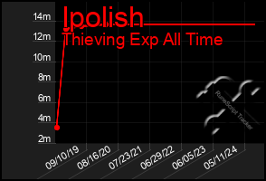 Total Graph of Ipolish