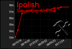 Total Graph of Ipolish