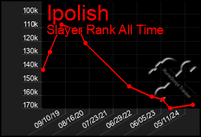 Total Graph of Ipolish