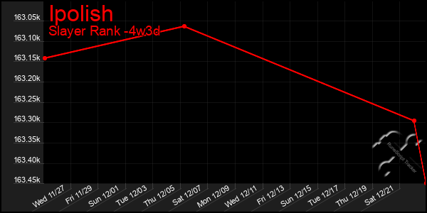 Last 31 Days Graph of Ipolish