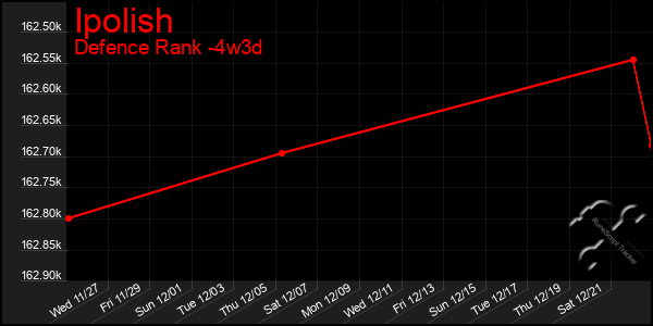 Last 31 Days Graph of Ipolish