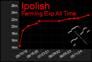 Total Graph of Ipolish