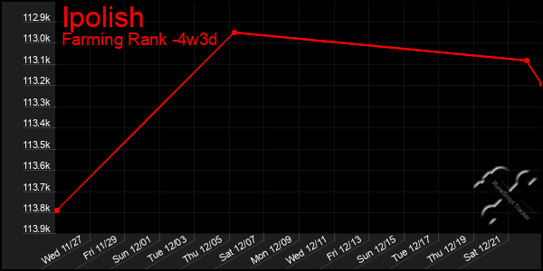 Last 31 Days Graph of Ipolish