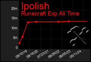 Total Graph of Ipolish