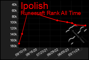 Total Graph of Ipolish