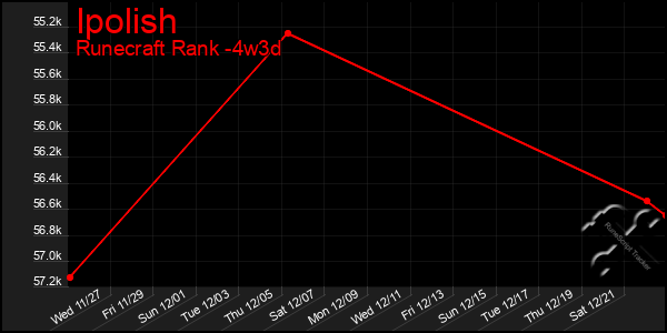 Last 31 Days Graph of Ipolish