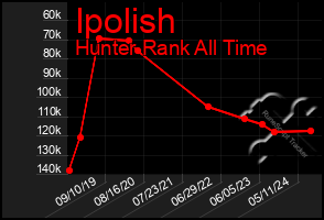 Total Graph of Ipolish