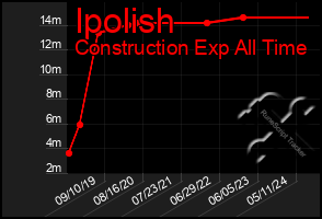 Total Graph of Ipolish